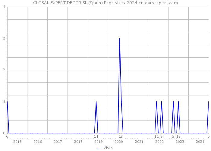 GLOBAL EXPERT DECOR SL (Spain) Page visits 2024 