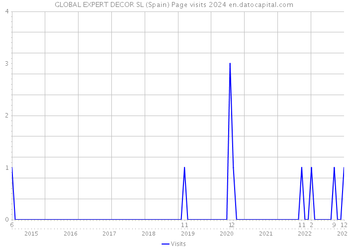 GLOBAL EXPERT DECOR SL (Spain) Page visits 2024 