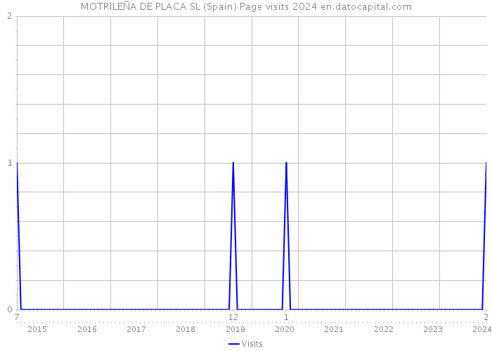 MOTRILEÑA DE PLACA SL (Spain) Page visits 2024 