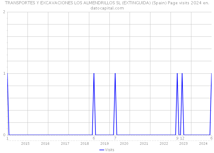 TRANSPORTES Y EXCAVACIONES LOS ALMENDRILLOS SL (EXTINGUIDA) (Spain) Page visits 2024 