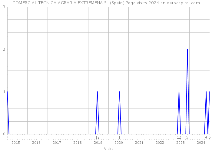 COMERCIAL TECNICA AGRARIA EXTREMENA SL (Spain) Page visits 2024 