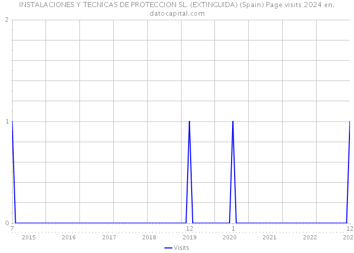 INSTALACIONES Y TECNICAS DE PROTECCION SL. (EXTINGUIDA) (Spain) Page visits 2024 