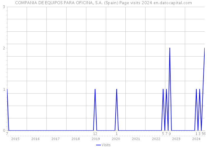 COMPANIA DE EQUIPOS PARA OFICINA, S.A. (Spain) Page visits 2024 