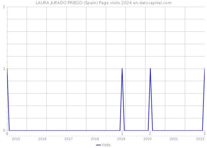 LAURA JURADO PRIEGO (Spain) Page visits 2024 