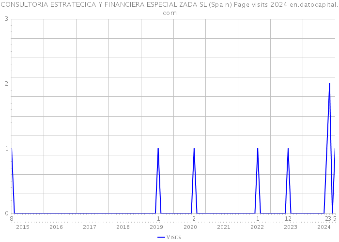 CONSULTORIA ESTRATEGICA Y FINANCIERA ESPECIALIZADA SL (Spain) Page visits 2024 