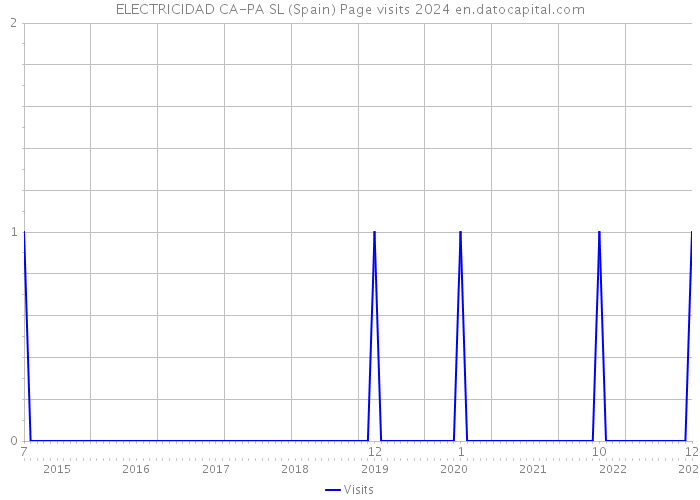 ELECTRICIDAD CA-PA SL (Spain) Page visits 2024 
