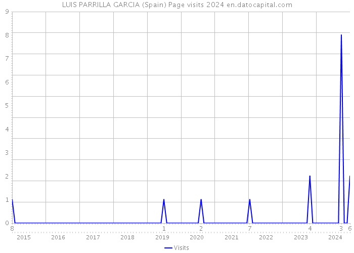 LUIS PARRILLA GARCIA (Spain) Page visits 2024 