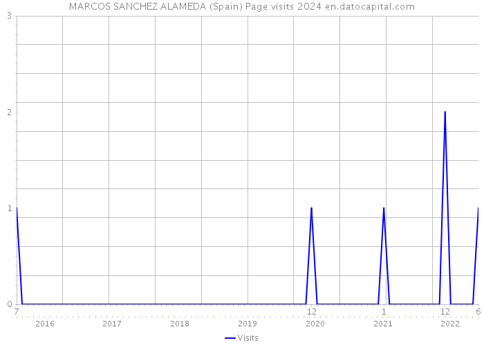 MARCOS SANCHEZ ALAMEDA (Spain) Page visits 2024 