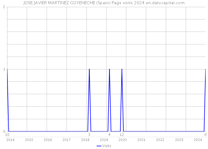 JOSE JAVIER MARTINEZ GOYENECHE (Spain) Page visits 2024 