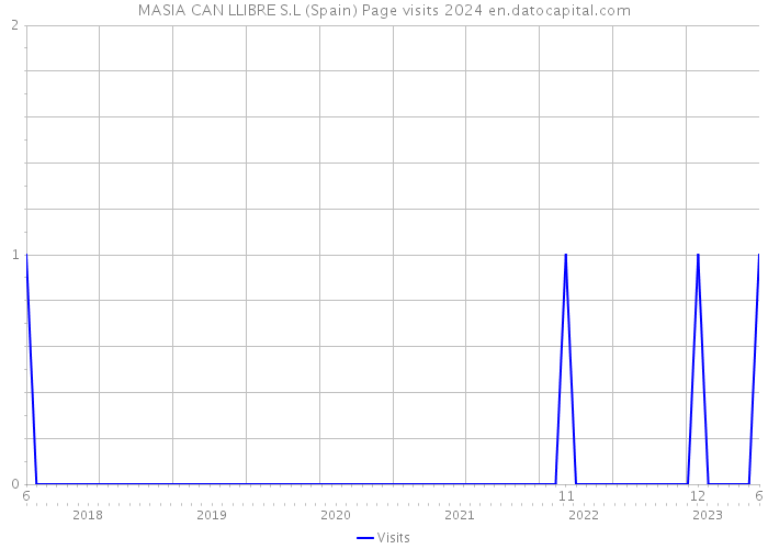 MASIA CAN LLIBRE S.L (Spain) Page visits 2024 