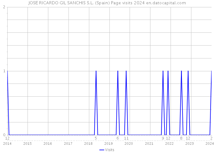 JOSE RICARDO GIL SANCHIS S.L. (Spain) Page visits 2024 