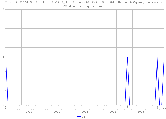 EMPRESA D'INSERCIO DE LES COMARQUES DE TARRAGONA SOCIEDAD LIMITADA (Spain) Page visits 2024 