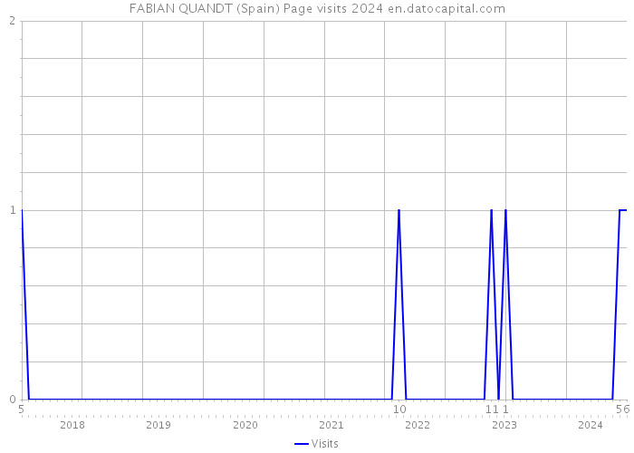 FABIAN QUANDT (Spain) Page visits 2024 