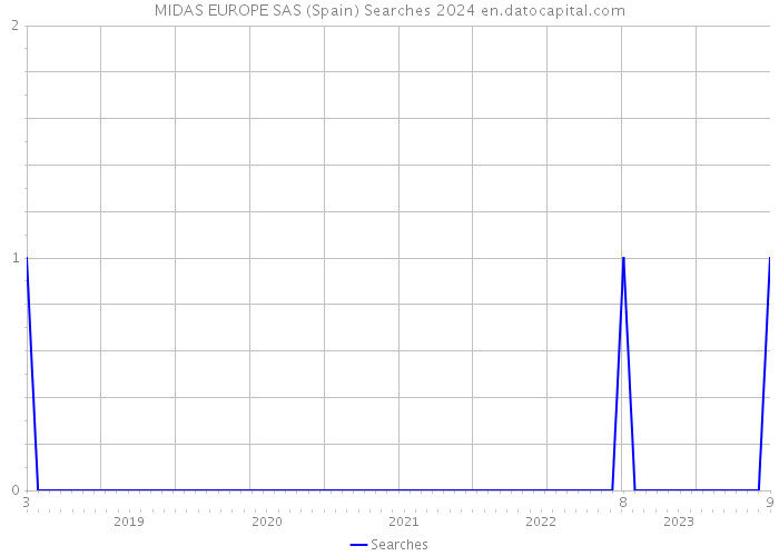 MIDAS EUROPE SAS (Spain) Searches 2024 