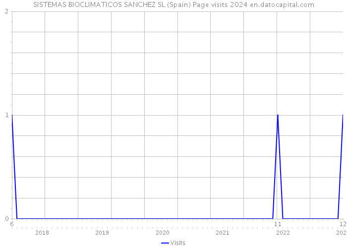 SISTEMAS BIOCLIMATICOS SANCHEZ SL (Spain) Page visits 2024 