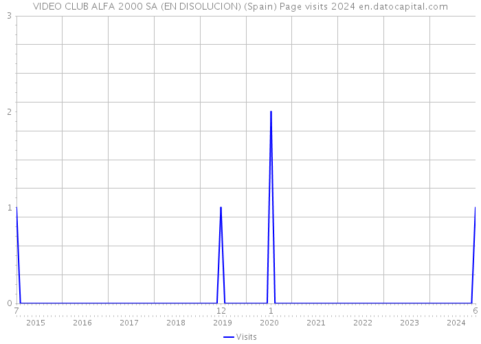 VIDEO CLUB ALFA 2000 SA (EN DISOLUCION) (Spain) Page visits 2024 