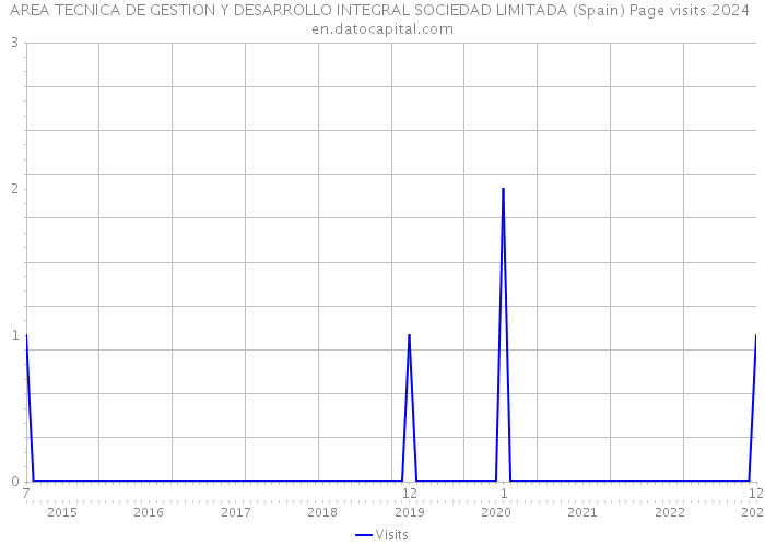 AREA TECNICA DE GESTION Y DESARROLLO INTEGRAL SOCIEDAD LIMITADA (Spain) Page visits 2024 