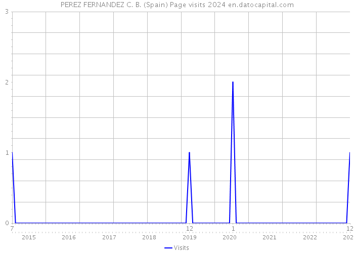 PEREZ FERNANDEZ C. B. (Spain) Page visits 2024 