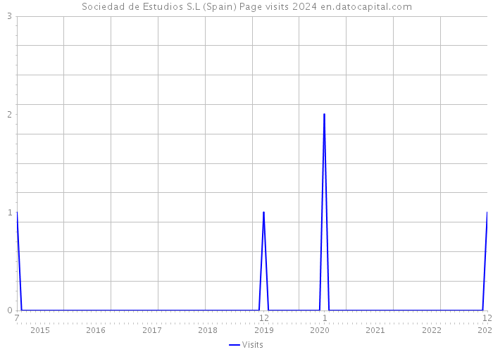 Sociedad de Estudios S.L (Spain) Page visits 2024 