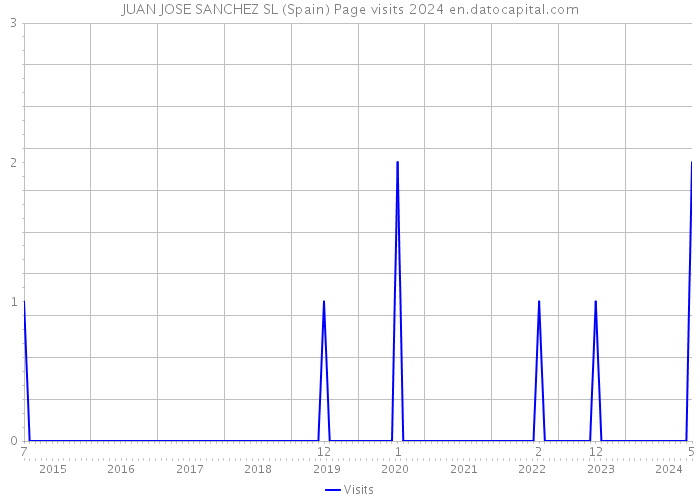 JUAN JOSE SANCHEZ SL (Spain) Page visits 2024 