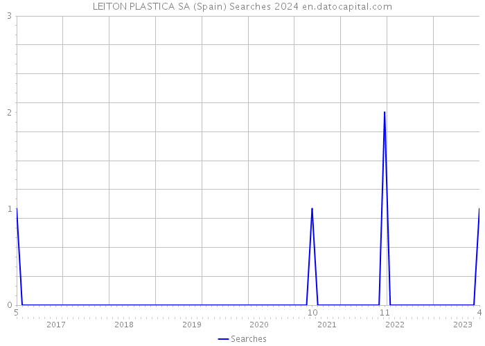 LEITON PLASTICA SA (Spain) Searches 2024 