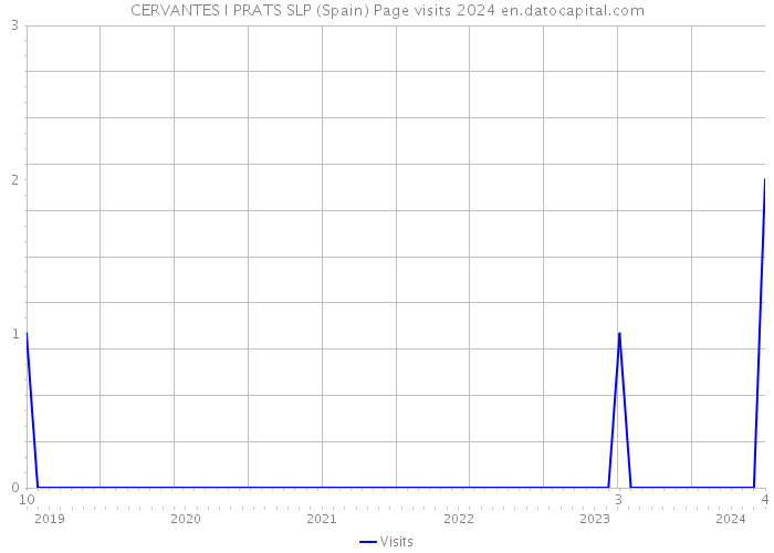 CERVANTES I PRATS SLP (Spain) Page visits 2024 