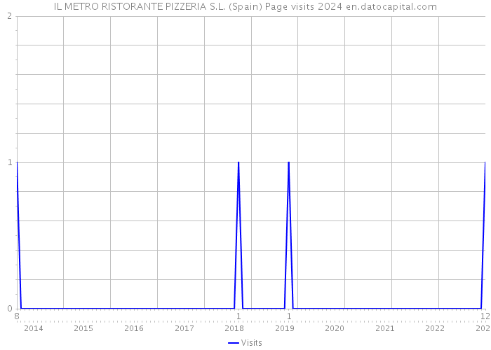 IL METRO RISTORANTE PIZZERIA S.L. (Spain) Page visits 2024 