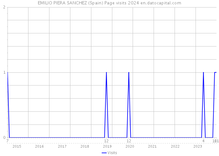 EMILIO PIERA SANCHEZ (Spain) Page visits 2024 