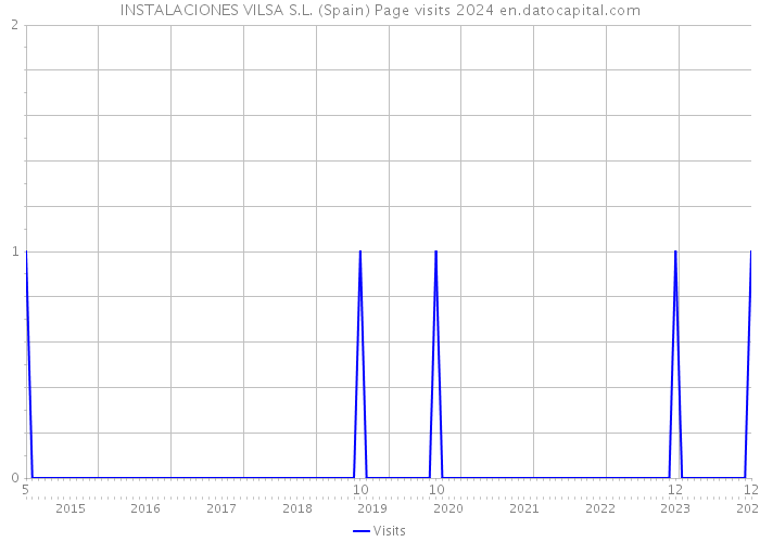 INSTALACIONES VILSA S.L. (Spain) Page visits 2024 