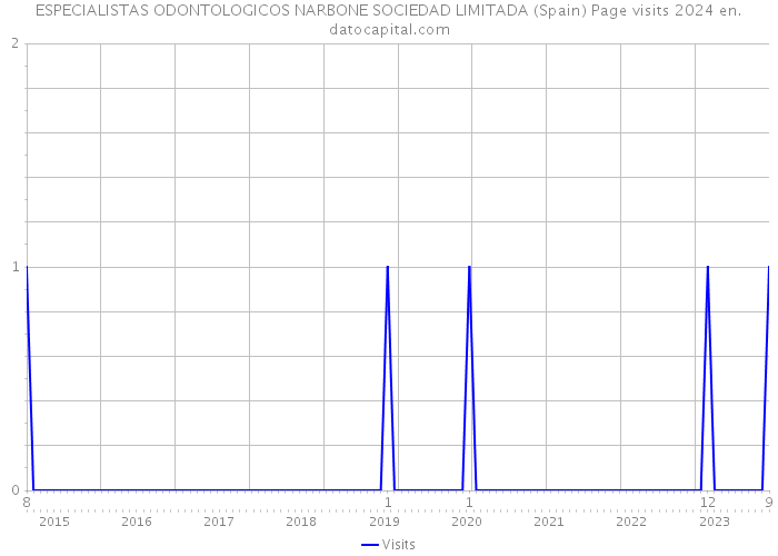 ESPECIALISTAS ODONTOLOGICOS NARBONE SOCIEDAD LIMITADA (Spain) Page visits 2024 
