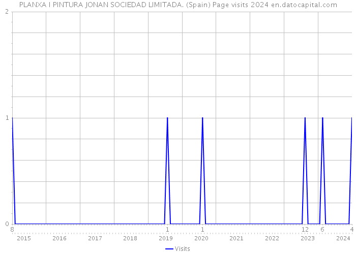 PLANXA I PINTURA JONAN SOCIEDAD LIMITADA. (Spain) Page visits 2024 