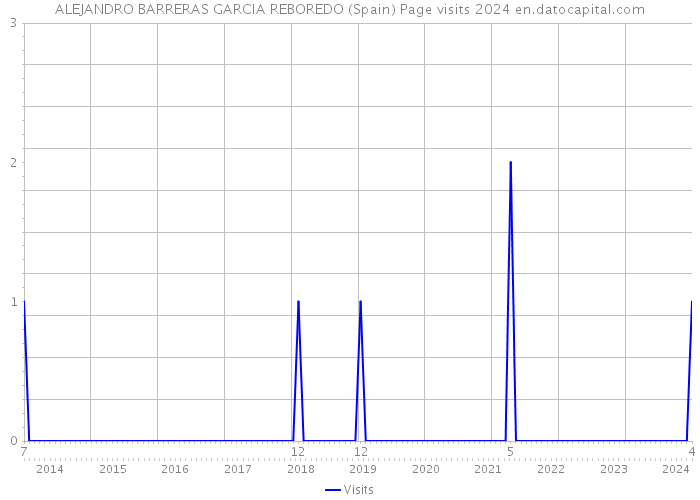 ALEJANDRO BARRERAS GARCIA REBOREDO (Spain) Page visits 2024 
