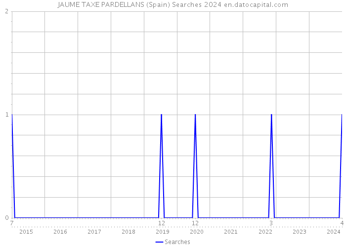 JAUME TAXE PARDELLANS (Spain) Searches 2024 