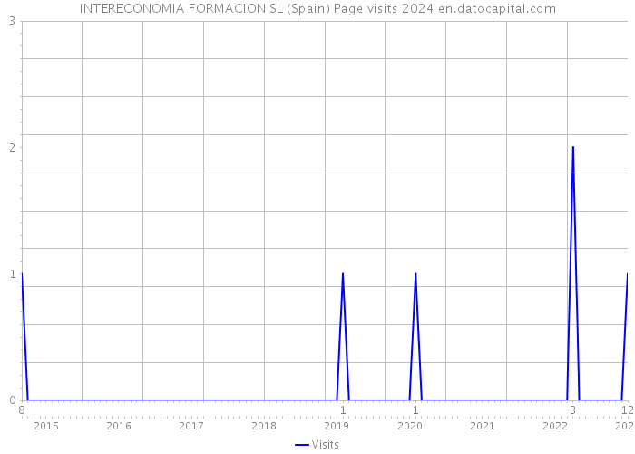 INTERECONOMIA FORMACION SL (Spain) Page visits 2024 