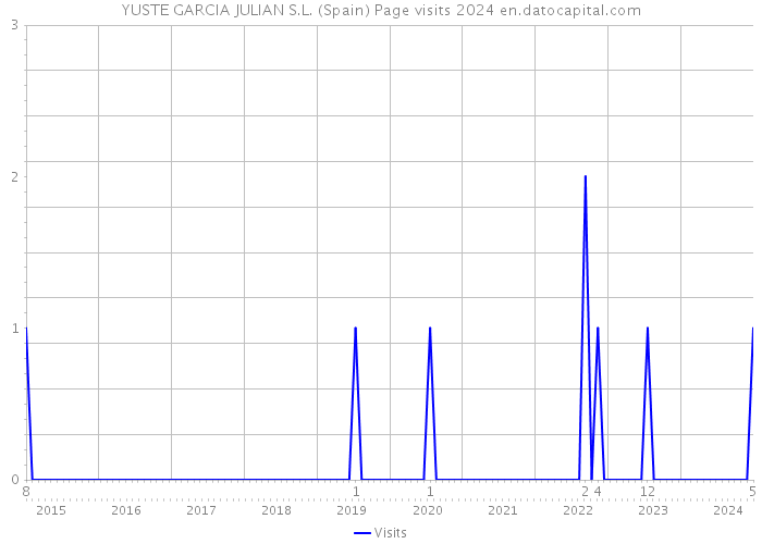 YUSTE GARCIA JULIAN S.L. (Spain) Page visits 2024 