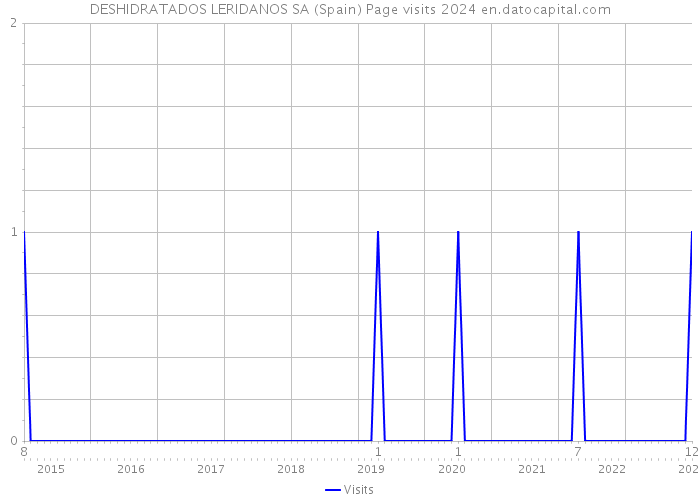 DESHIDRATADOS LERIDANOS SA (Spain) Page visits 2024 