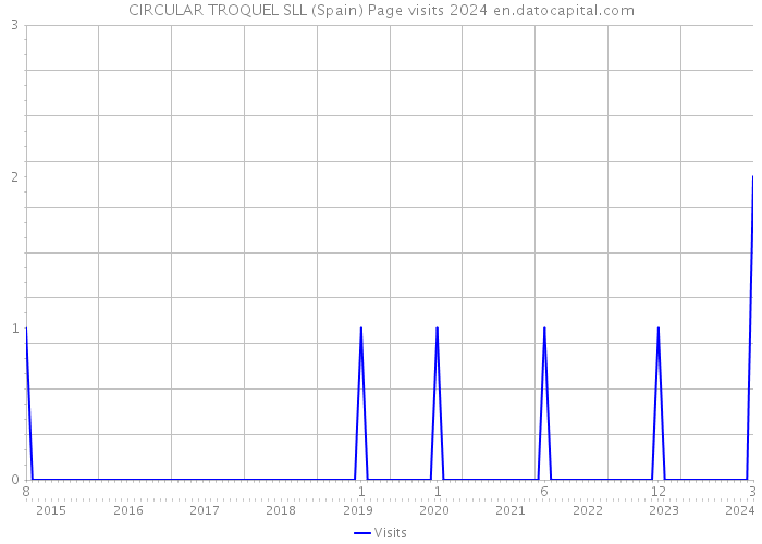 CIRCULAR TROQUEL SLL (Spain) Page visits 2024 