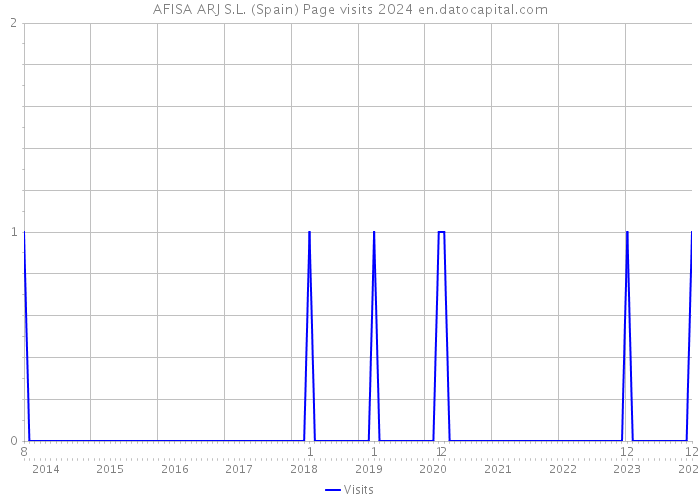 AFISA ARJ S.L. (Spain) Page visits 2024 
