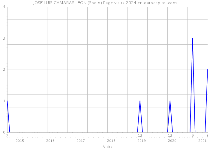 JOSE LUIS CAMARAS LEON (Spain) Page visits 2024 