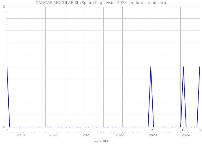 SANCAR MODULAR SL (Spain) Page visits 2024 