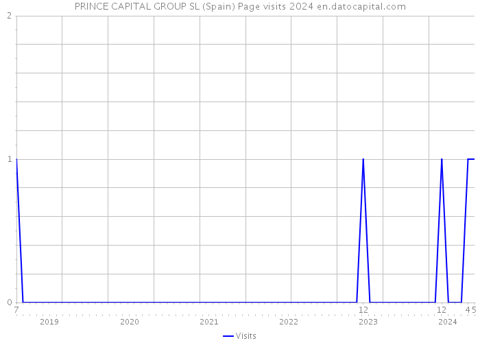 PRINCE CAPITAL GROUP SL (Spain) Page visits 2024 