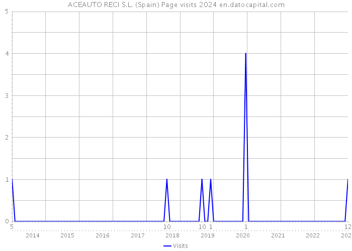 ACEAUTO RECI S.L. (Spain) Page visits 2024 