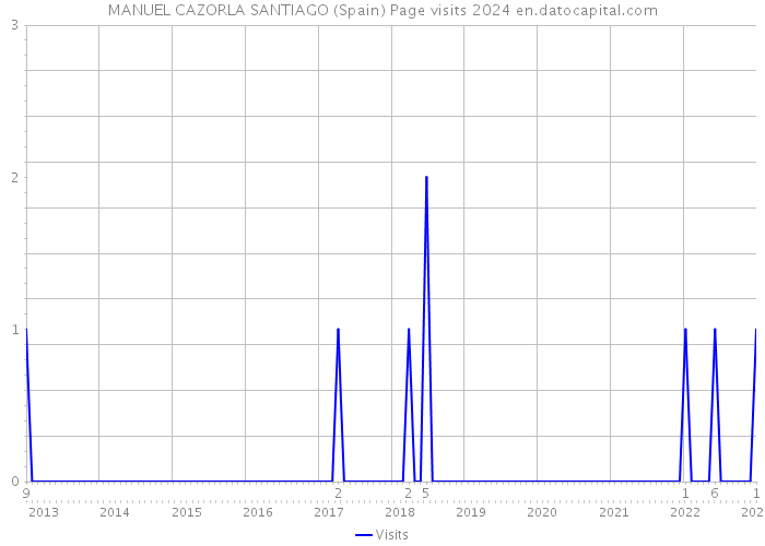 MANUEL CAZORLA SANTIAGO (Spain) Page visits 2024 