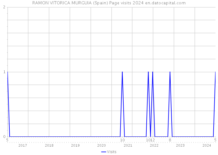 RAMON VITORICA MURGUIA (Spain) Page visits 2024 