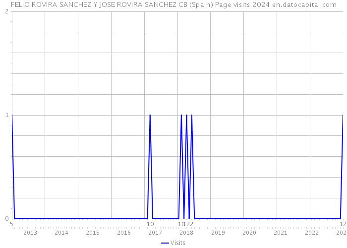 FELIO ROVIRA SANCHEZ Y JOSE ROVIRA SANCHEZ CB (Spain) Page visits 2024 