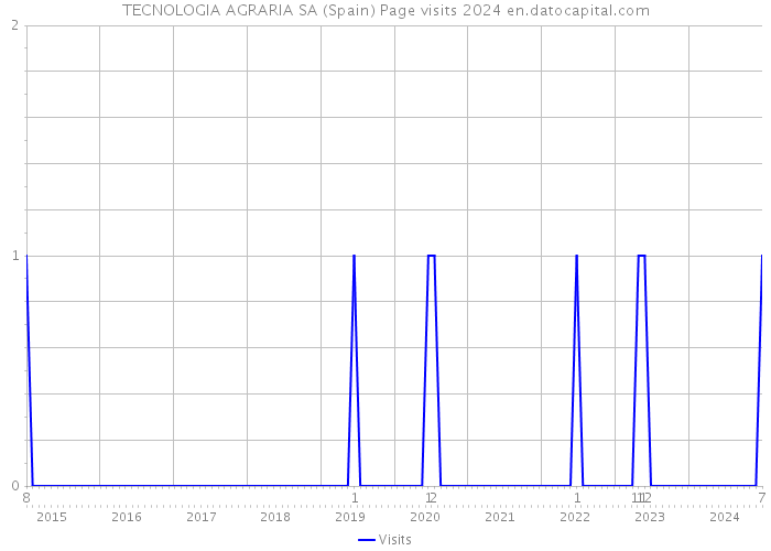 TECNOLOGIA AGRARIA SA (Spain) Page visits 2024 