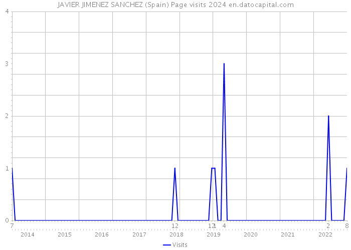 JAVIER JIMENEZ SANCHEZ (Spain) Page visits 2024 