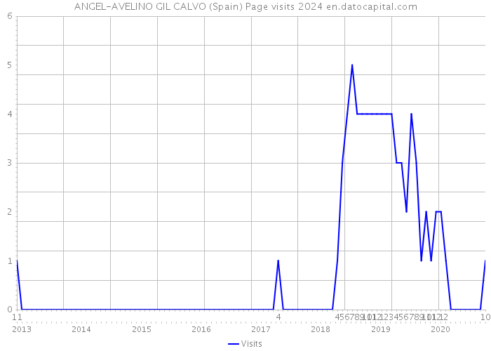 ANGEL-AVELINO GIL CALVO (Spain) Page visits 2024 