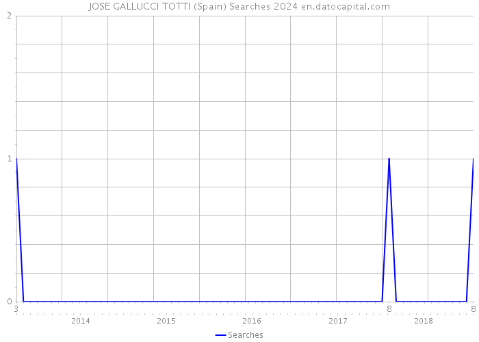 JOSE GALLUCCI TOTTI (Spain) Searches 2024 