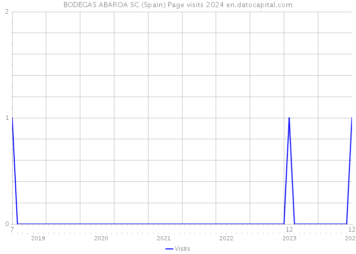 BODEGAS ABAROA SC (Spain) Page visits 2024 